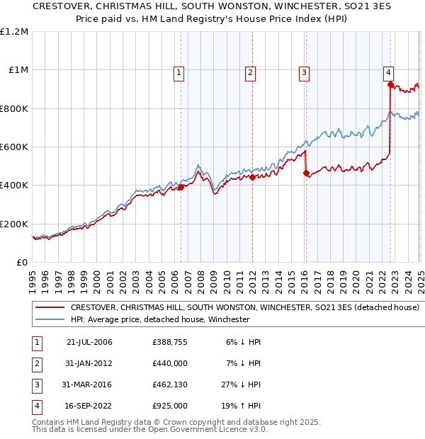 CRESTOVER, CHRISTMAS HILL, SOUTH WONSTON, WINCHESTER, SO21 3ES: Price paid vs HM Land Registry's House Price Index