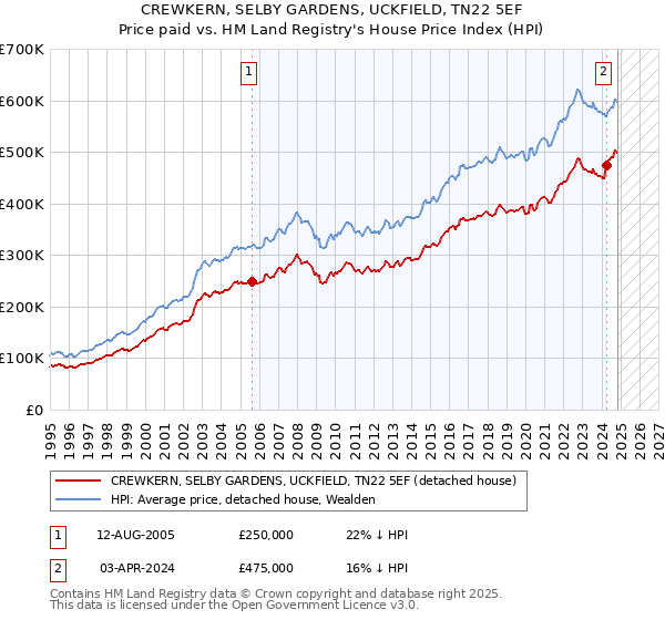 CREWKERN, SELBY GARDENS, UCKFIELD, TN22 5EF: Price paid vs HM Land Registry's House Price Index