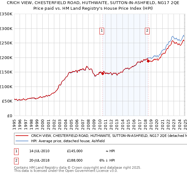 CRICH VIEW, CHESTERFIELD ROAD, HUTHWAITE, SUTTON-IN-ASHFIELD, NG17 2QE: Price paid vs HM Land Registry's House Price Index