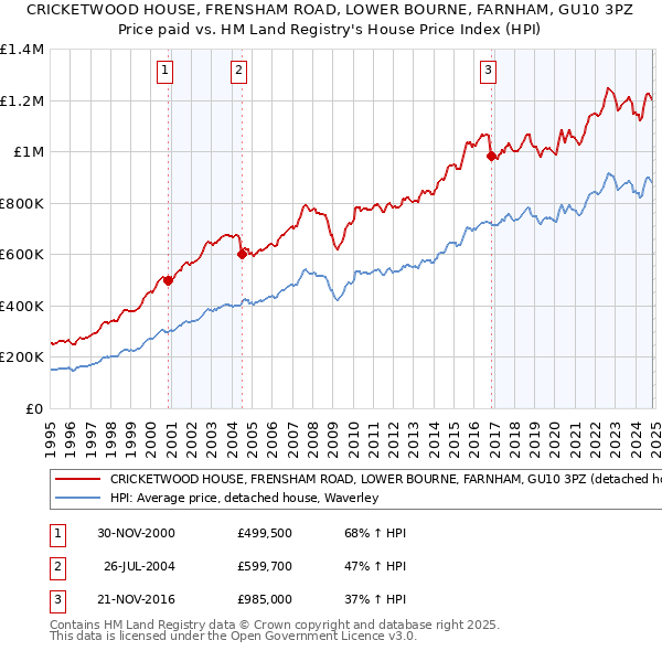 CRICKETWOOD HOUSE, FRENSHAM ROAD, LOWER BOURNE, FARNHAM, GU10 3PZ: Price paid vs HM Land Registry's House Price Index