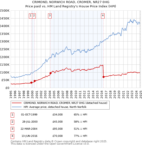 CRIMOND, NORWICH ROAD, CROMER, NR27 0HG: Price paid vs HM Land Registry's House Price Index