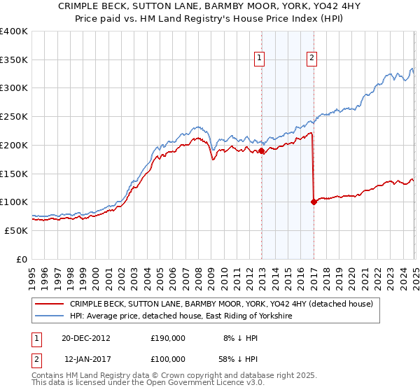 CRIMPLE BECK, SUTTON LANE, BARMBY MOOR, YORK, YO42 4HY: Price paid vs HM Land Registry's House Price Index