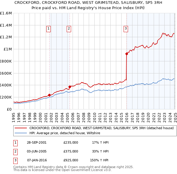 CROCKFORD, CROCKFORD ROAD, WEST GRIMSTEAD, SALISBURY, SP5 3RH: Price paid vs HM Land Registry's House Price Index