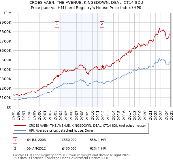 CROES VAEN, THE AVENUE, KINGSDOWN, DEAL, CT14 8DU: Price paid vs HM Land Registry's House Price Index