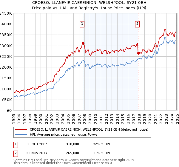 CROESO, LLANFAIR CAEREINION, WELSHPOOL, SY21 0BH: Price paid vs HM Land Registry's House Price Index