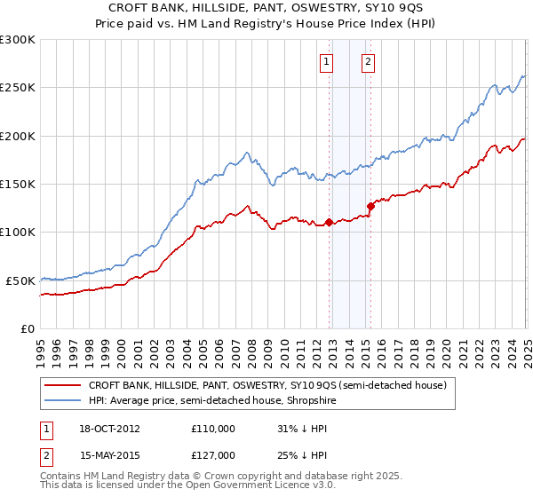 CROFT BANK, HILLSIDE, PANT, OSWESTRY, SY10 9QS: Price paid vs HM Land Registry's House Price Index