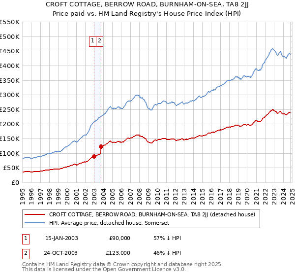 CROFT COTTAGE, BERROW ROAD, BURNHAM-ON-SEA, TA8 2JJ: Price paid vs HM Land Registry's House Price Index