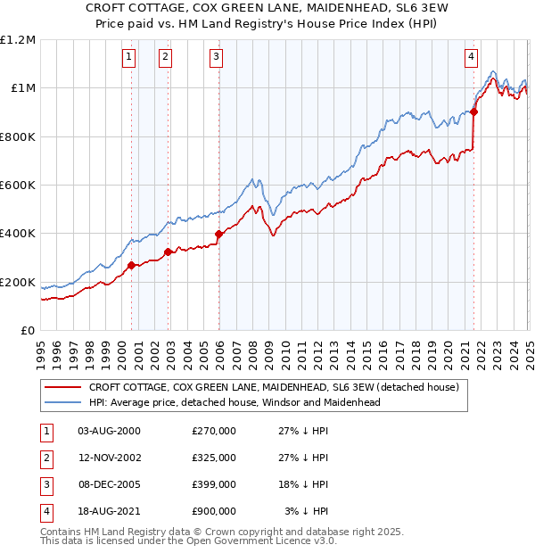 CROFT COTTAGE, COX GREEN LANE, MAIDENHEAD, SL6 3EW: Price paid vs HM Land Registry's House Price Index