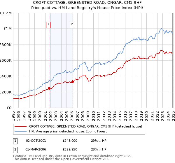 CROFT COTTAGE, GREENSTED ROAD, ONGAR, CM5 9HF: Price paid vs HM Land Registry's House Price Index