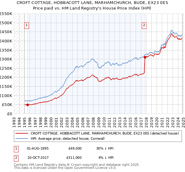 CROFT COTTAGE, HOBBACOTT LANE, MARHAMCHURCH, BUDE, EX23 0ES: Price paid vs HM Land Registry's House Price Index