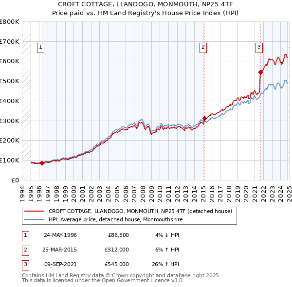 CROFT COTTAGE, LLANDOGO, MONMOUTH, NP25 4TF: Price paid vs HM Land Registry's House Price Index