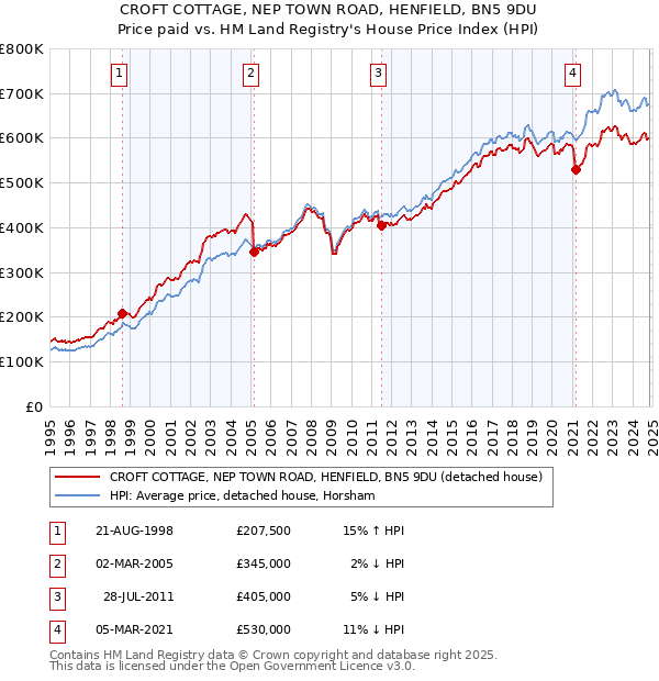 CROFT COTTAGE, NEP TOWN ROAD, HENFIELD, BN5 9DU: Price paid vs HM Land Registry's House Price Index