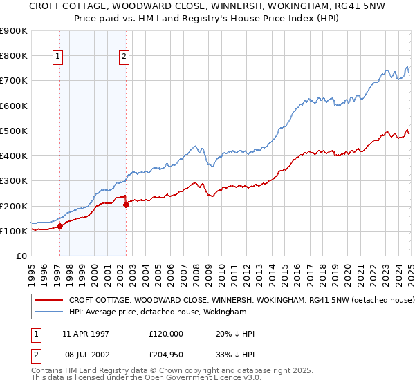 CROFT COTTAGE, WOODWARD CLOSE, WINNERSH, WOKINGHAM, RG41 5NW: Price paid vs HM Land Registry's House Price Index