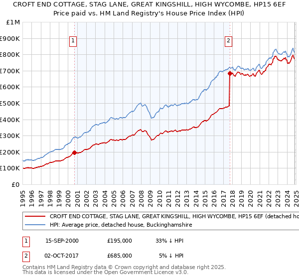 CROFT END COTTAGE, STAG LANE, GREAT KINGSHILL, HIGH WYCOMBE, HP15 6EF: Price paid vs HM Land Registry's House Price Index