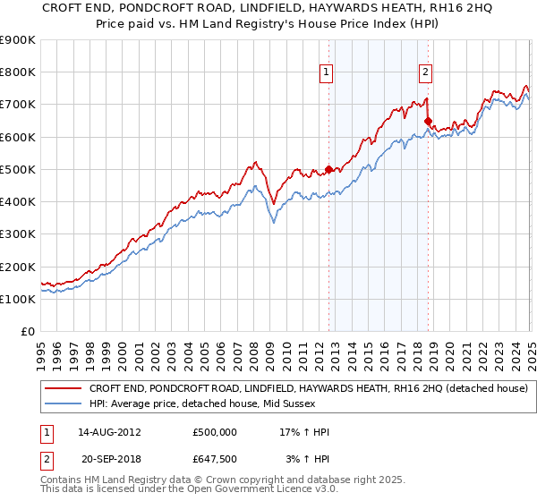 CROFT END, PONDCROFT ROAD, LINDFIELD, HAYWARDS HEATH, RH16 2HQ: Price paid vs HM Land Registry's House Price Index