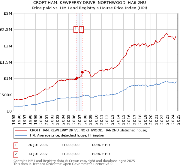 CROFT HAM, KEWFERRY DRIVE, NORTHWOOD, HA6 2NU: Price paid vs HM Land Registry's House Price Index