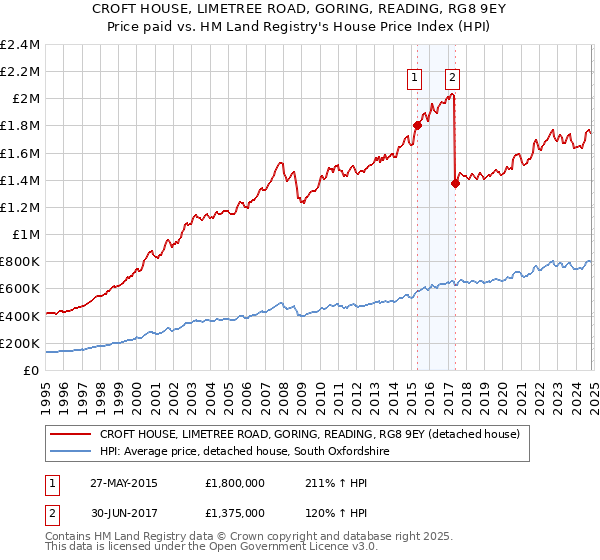 CROFT HOUSE, LIMETREE ROAD, GORING, READING, RG8 9EY: Price paid vs HM Land Registry's House Price Index