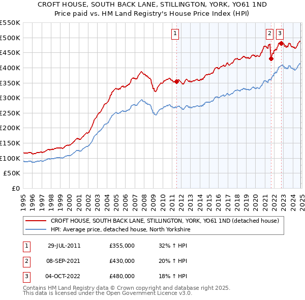 CROFT HOUSE, SOUTH BACK LANE, STILLINGTON, YORK, YO61 1ND: Price paid vs HM Land Registry's House Price Index