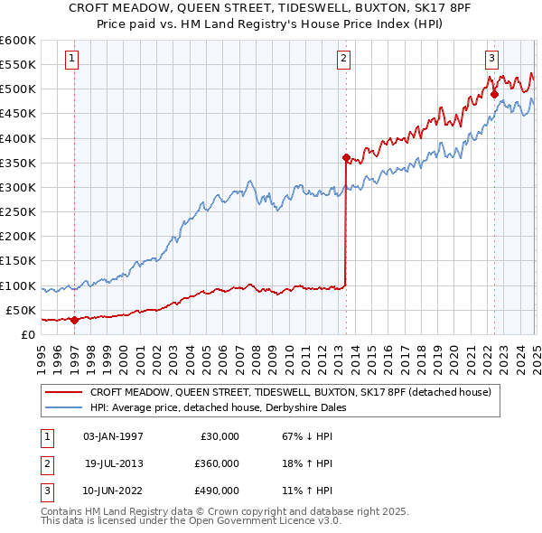 CROFT MEADOW, QUEEN STREET, TIDESWELL, BUXTON, SK17 8PF: Price paid vs HM Land Registry's House Price Index