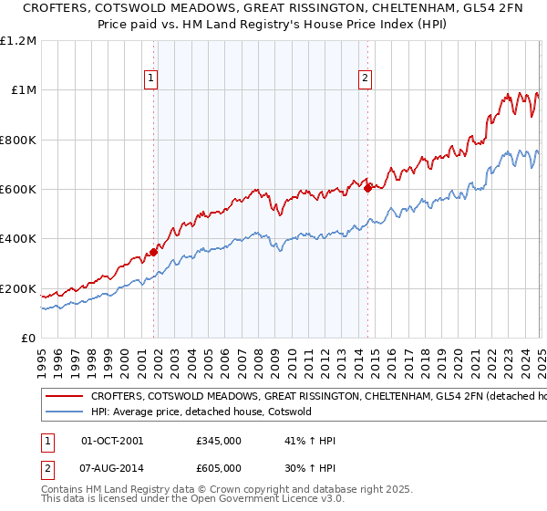 CROFTERS, COTSWOLD MEADOWS, GREAT RISSINGTON, CHELTENHAM, GL54 2FN: Price paid vs HM Land Registry's House Price Index