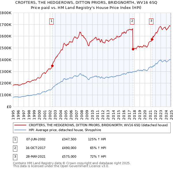 CROFTERS, THE HEDGEROWS, DITTON PRIORS, BRIDGNORTH, WV16 6SQ: Price paid vs HM Land Registry's House Price Index