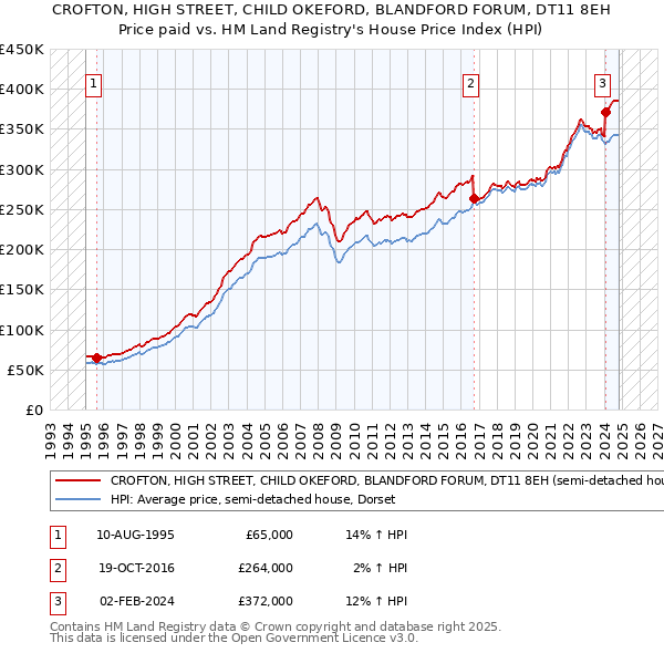 CROFTON, HIGH STREET, CHILD OKEFORD, BLANDFORD FORUM, DT11 8EH: Price paid vs HM Land Registry's House Price Index