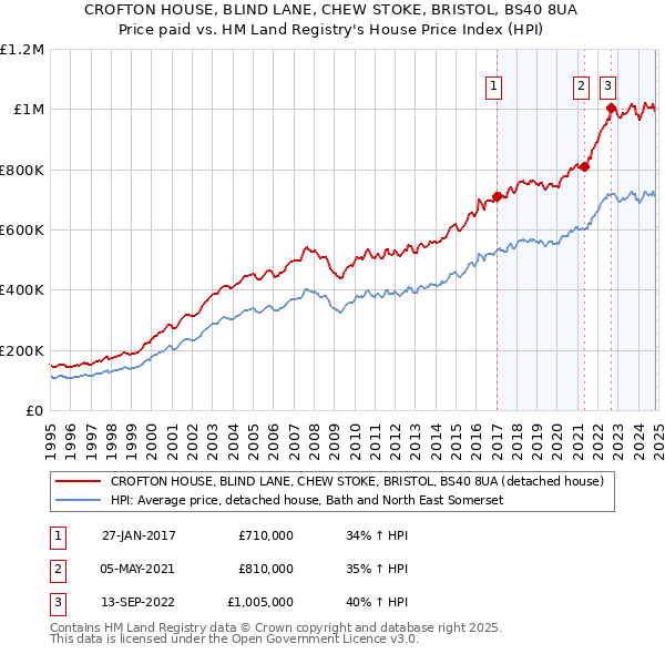 CROFTON HOUSE, BLIND LANE, CHEW STOKE, BRISTOL, BS40 8UA: Price paid vs HM Land Registry's House Price Index