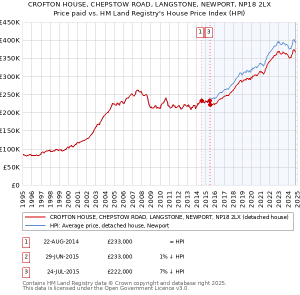 CROFTON HOUSE, CHEPSTOW ROAD, LANGSTONE, NEWPORT, NP18 2LX: Price paid vs HM Land Registry's House Price Index