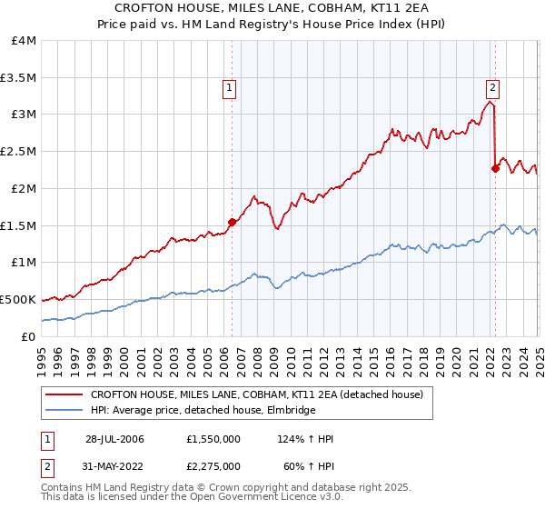 CROFTON HOUSE, MILES LANE, COBHAM, KT11 2EA: Price paid vs HM Land Registry's House Price Index