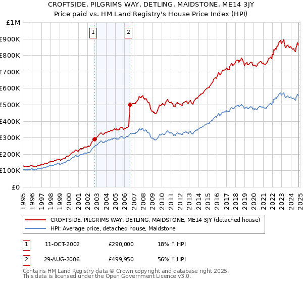 CROFTSIDE, PILGRIMS WAY, DETLING, MAIDSTONE, ME14 3JY: Price paid vs HM Land Registry's House Price Index