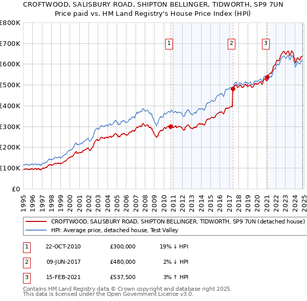 CROFTWOOD, SALISBURY ROAD, SHIPTON BELLINGER, TIDWORTH, SP9 7UN: Price paid vs HM Land Registry's House Price Index