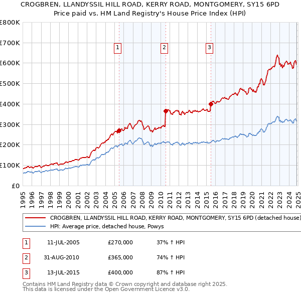 CROGBREN, LLANDYSSIL HILL ROAD, KERRY ROAD, MONTGOMERY, SY15 6PD: Price paid vs HM Land Registry's House Price Index