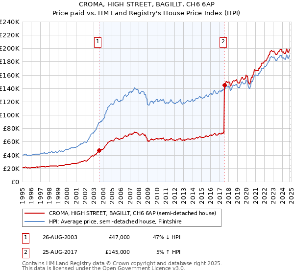 CROMA, HIGH STREET, BAGILLT, CH6 6AP: Price paid vs HM Land Registry's House Price Index