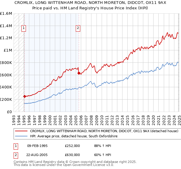 CROMLIX, LONG WITTENHAM ROAD, NORTH MORETON, DIDCOT, OX11 9AX: Price paid vs HM Land Registry's House Price Index