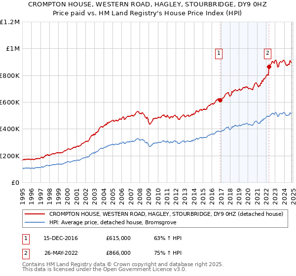 CROMPTON HOUSE, WESTERN ROAD, HAGLEY, STOURBRIDGE, DY9 0HZ: Price paid vs HM Land Registry's House Price Index