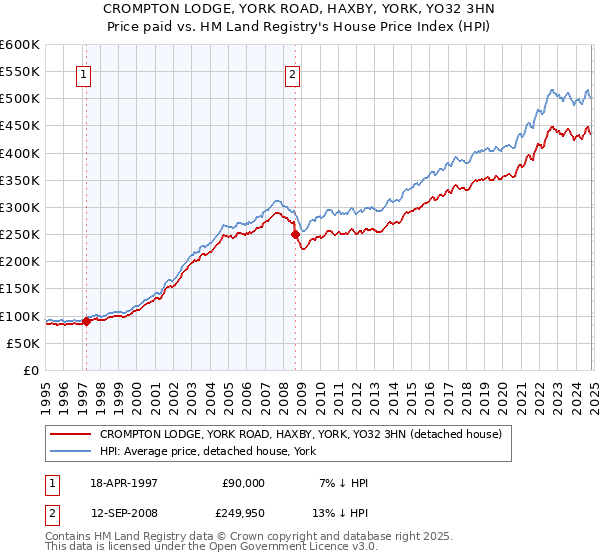 CROMPTON LODGE, YORK ROAD, HAXBY, YORK, YO32 3HN: Price paid vs HM Land Registry's House Price Index