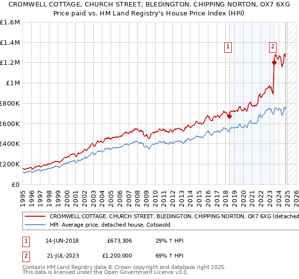 CROMWELL COTTAGE, CHURCH STREET, BLEDINGTON, CHIPPING NORTON, OX7 6XG: Price paid vs HM Land Registry's House Price Index