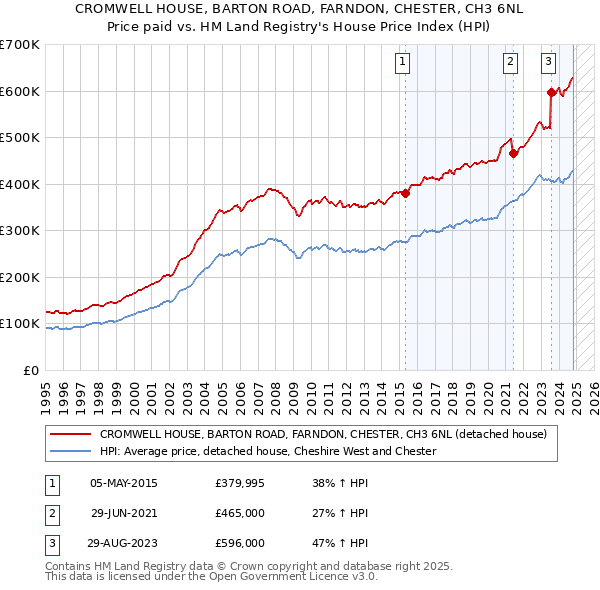 CROMWELL HOUSE, BARTON ROAD, FARNDON, CHESTER, CH3 6NL: Price paid vs HM Land Registry's House Price Index