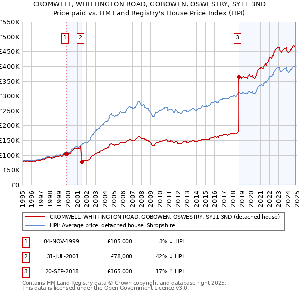 CROMWELL, WHITTINGTON ROAD, GOBOWEN, OSWESTRY, SY11 3ND: Price paid vs HM Land Registry's House Price Index