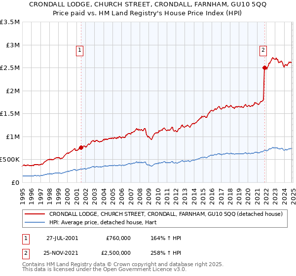 CRONDALL LODGE, CHURCH STREET, CRONDALL, FARNHAM, GU10 5QQ: Price paid vs HM Land Registry's House Price Index