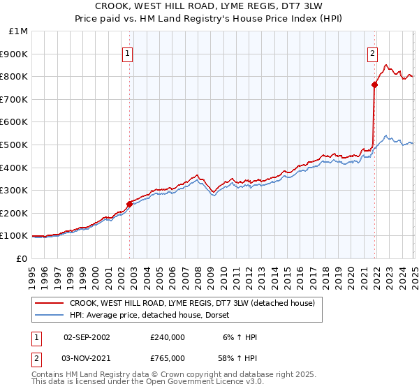 CROOK, WEST HILL ROAD, LYME REGIS, DT7 3LW: Price paid vs HM Land Registry's House Price Index