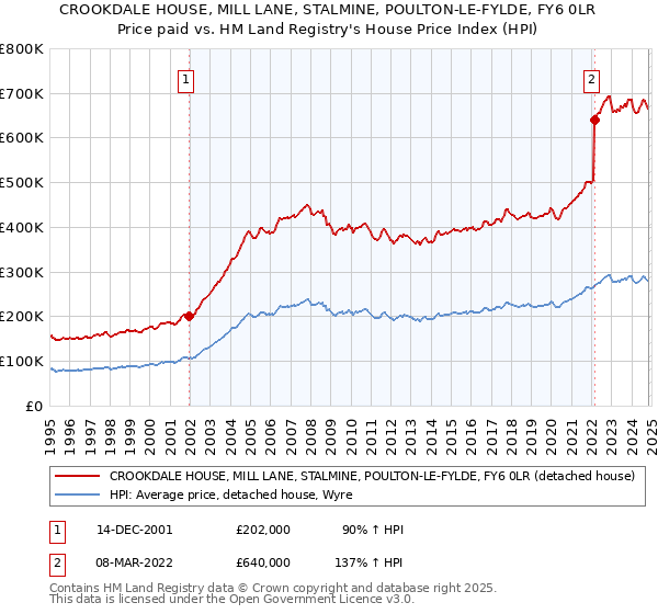 CROOKDALE HOUSE, MILL LANE, STALMINE, POULTON-LE-FYLDE, FY6 0LR: Price paid vs HM Land Registry's House Price Index