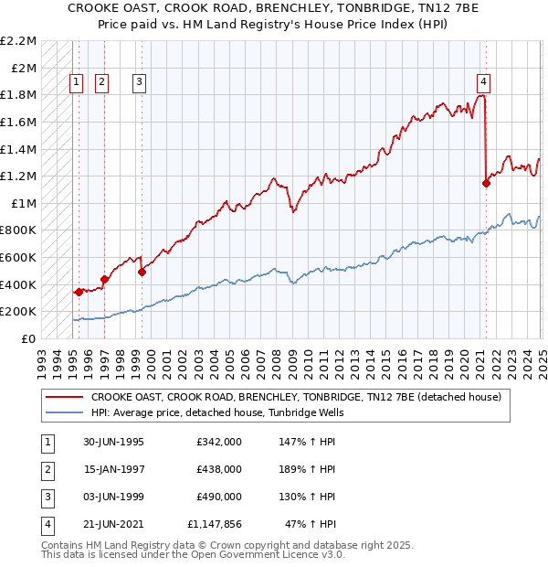 CROOKE OAST, CROOK ROAD, BRENCHLEY, TONBRIDGE, TN12 7BE: Price paid vs HM Land Registry's House Price Index