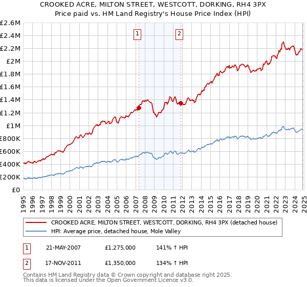 CROOKED ACRE, MILTON STREET, WESTCOTT, DORKING, RH4 3PX: Price paid vs HM Land Registry's House Price Index