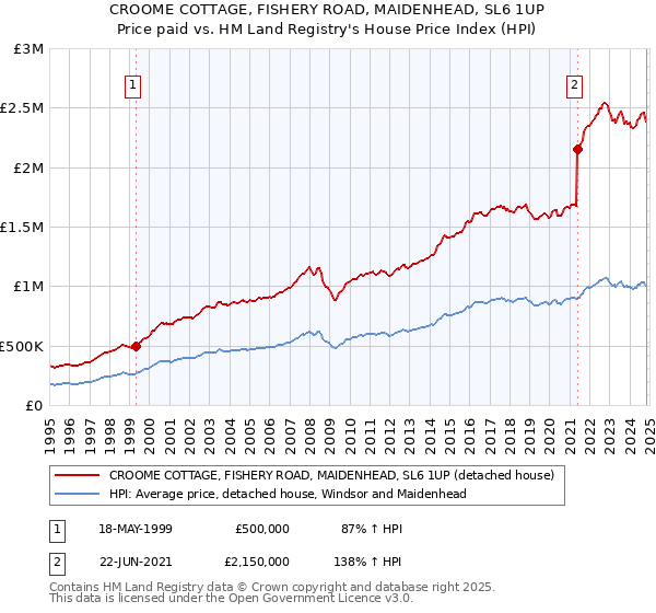 CROOME COTTAGE, FISHERY ROAD, MAIDENHEAD, SL6 1UP: Price paid vs HM Land Registry's House Price Index