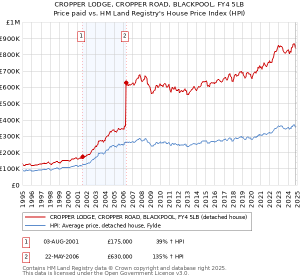 CROPPER LODGE, CROPPER ROAD, BLACKPOOL, FY4 5LB: Price paid vs HM Land Registry's House Price Index