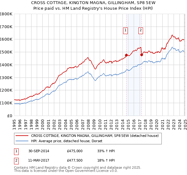 CROSS COTTAGE, KINGTON MAGNA, GILLINGHAM, SP8 5EW: Price paid vs HM Land Registry's House Price Index