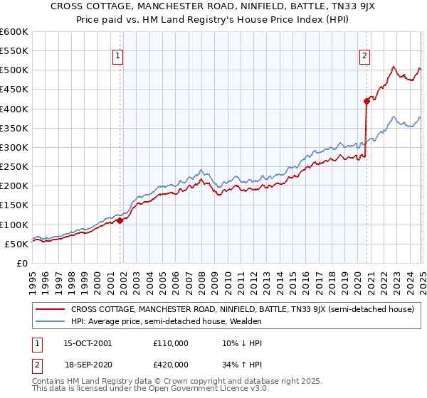 CROSS COTTAGE, MANCHESTER ROAD, NINFIELD, BATTLE, TN33 9JX: Price paid vs HM Land Registry's House Price Index