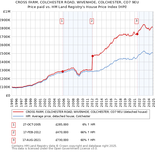 CROSS FARM, COLCHESTER ROAD, WIVENHOE, COLCHESTER, CO7 9EU: Price paid vs HM Land Registry's House Price Index