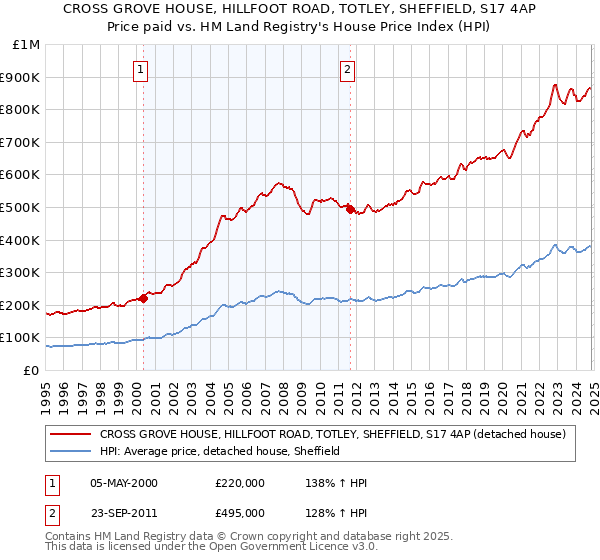 CROSS GROVE HOUSE, HILLFOOT ROAD, TOTLEY, SHEFFIELD, S17 4AP: Price paid vs HM Land Registry's House Price Index